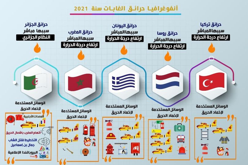  حرائق الغابات 2021..