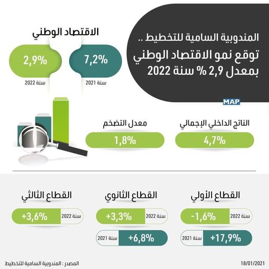  المندوبية السامية للتخطيط .. توقع نمو الاقتصاد الوطني بمعدل 2,9% سنة 2022